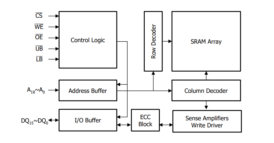 NETSOL異步SRAM 8M bit高速低功耗芯片